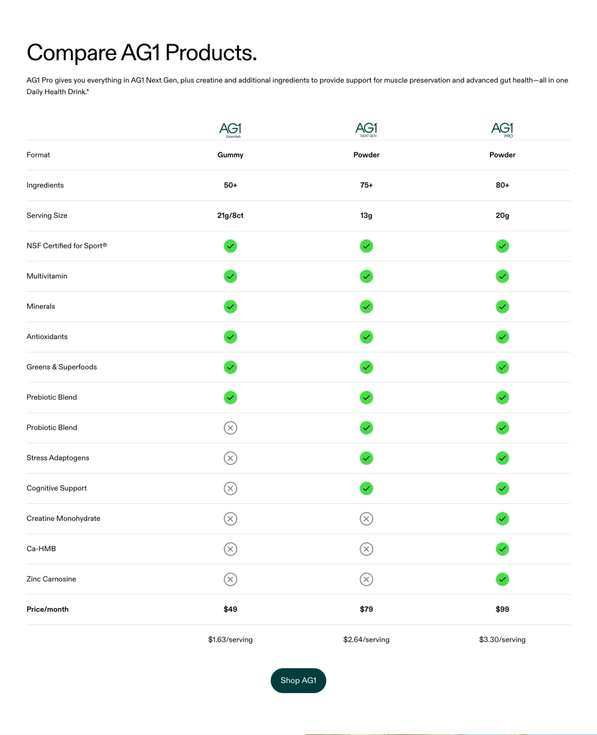 AG1 table comparing three products with ticks, monthly prices and price per serving