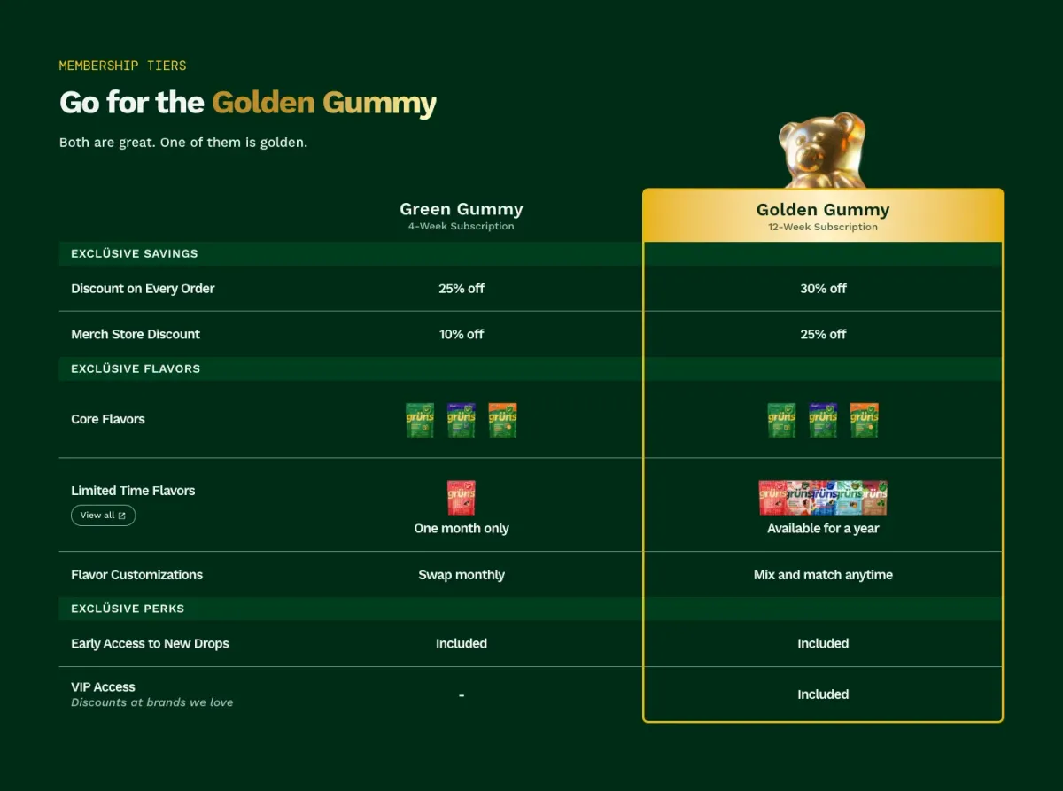 Grüns table comparing a green and a golden membership tier, grouped by savings, flavours and perks