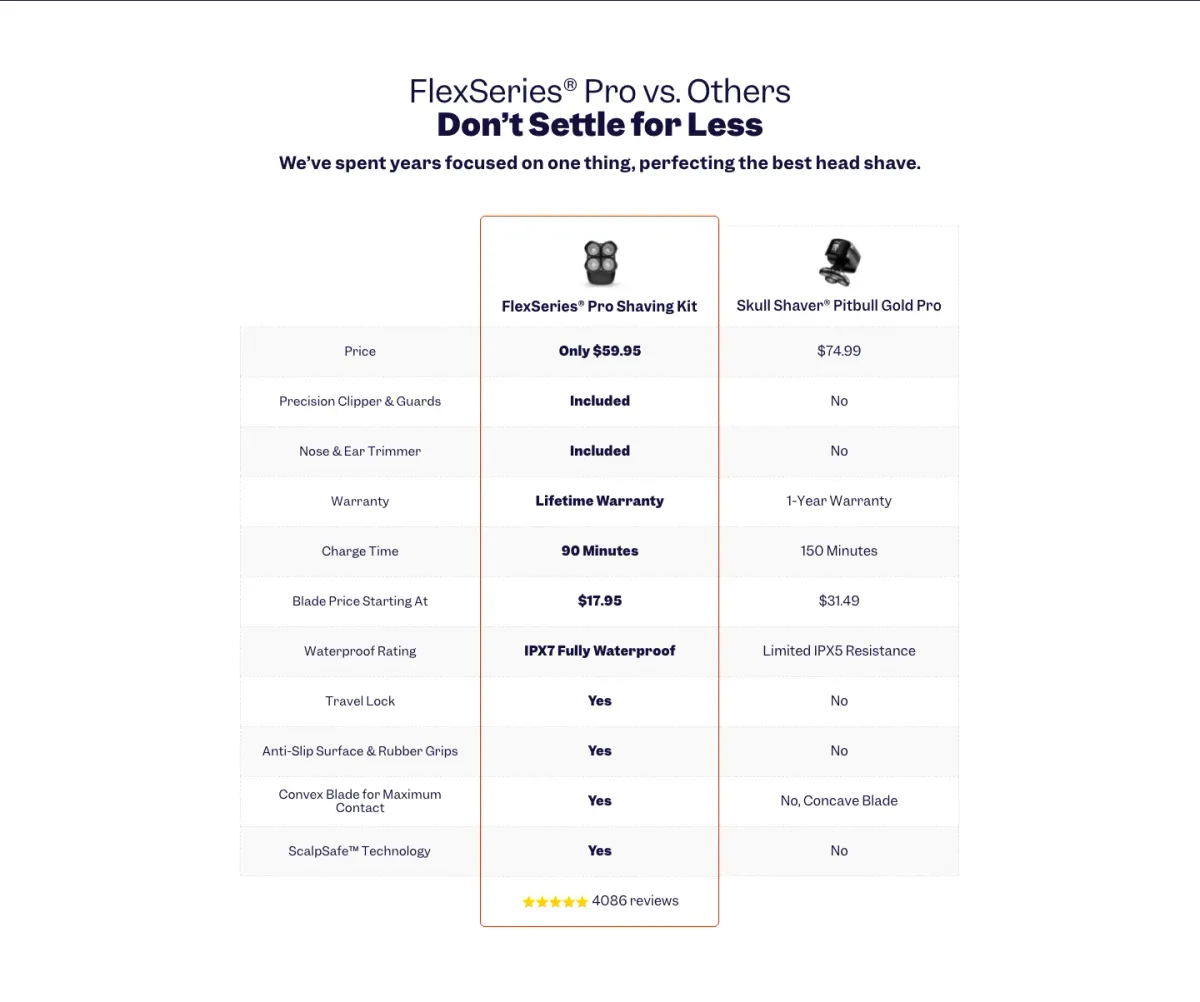 Freebird comparison table of its shaving kit against a named competitor across eleven rows