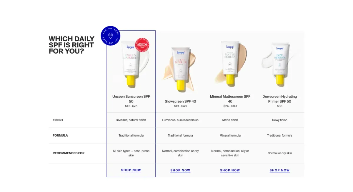 Supergoop table comparing four sunscreens with a You are here marker on one